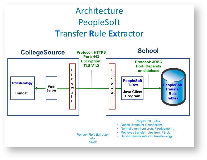 Architecture of the PeopleSoft Transfer Rule Extractor